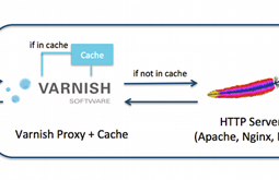 Πώς να εγκαταστήσετε και να ρυθμίσετε τον Varnish με τον Apache στο Debian 8