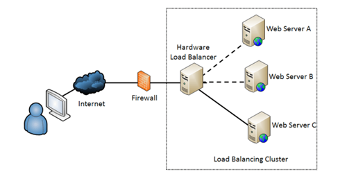load balancing server